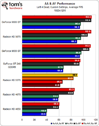 Illustration for article titled ATI Radeon HD 5570 Review and Benchmarks: Reasonable Gaming, DX11 Performance For $80?